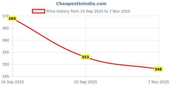 flipkart.com solvyn Bellies For Women solvyn Price History Graph from 14 Sep 2025 to 7 Nov 2025