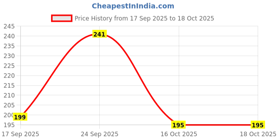 flipkart.com somadev Plastic Bathroom Mat somadev Price History Graph from 17 Sep 2025 to 18 Oct 2025