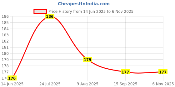flipkart.com somadev Rubber Bathroom Mat somadev Price History Graph from 14 Jun 2025 to 3 Nov 2025