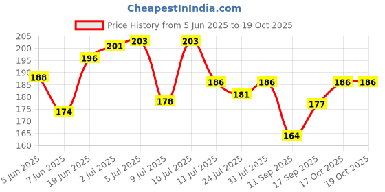 flipkart.com somadev Rubber Door Mat somadev Price History Graph from 5 Jun 2025 to 19 Oct 2025