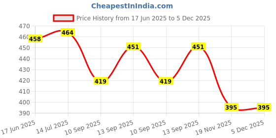 flipkart.com Somadev SX-8006 16B Personal Care Appliance Combo Price History Graph from 17 Jun 2025 to 5 Dec 2025