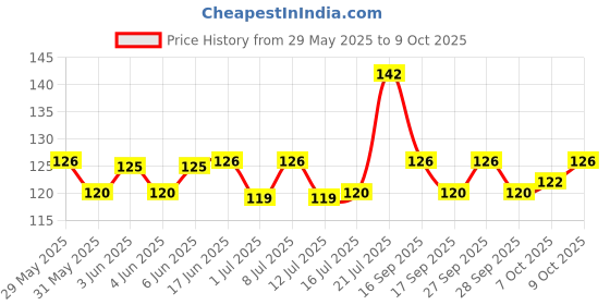 flipkart.com somanath sales 01 Window Bird Feeder somanath sales Price History Graph from 29 May 2025 to 7 Oct 2025
