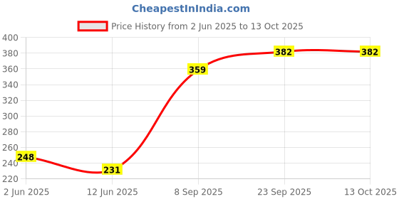 flipkart.com somanath sales Window Bird Feeder somanath sales Price History Graph from 2 Jun 2025 to 12 Oct 2025