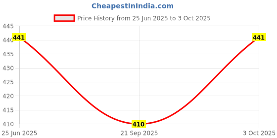 flipkart.com somany 272140400071 Gemma 1 Function 80mm Over Head Fixed Mount somany Price History Graph from 25 Jun 2025 to 3 Oct 2025