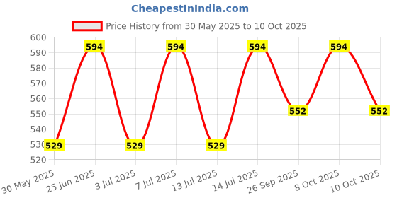 flipkart.com somany Charon 1 Function 4 Inch Over Head Fixed Mount somany Price History Graph from 30 May 2025 to 8 Oct 2025