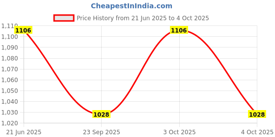 flipkart.com somany Fresia 5 Function 5 Inch Hand Shower with 1.5 Meter Tube and Hook Handheld somany Price History Graph from 21 Jun 2025 to 4 Oct 2025