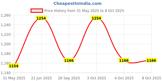 flipkart.com somany KRUZ EXPRESS OVERLAP RESS PANEL Dual Flush Tank somany Price History Graph from 31 May 2025 to 7 Oct 2025