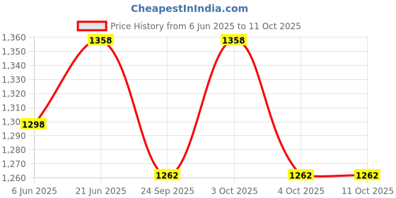 flipkart.com somany KRUZ EXPRESS SQUARE PRESS PANEL FOR Dual Flush Tank somany Price History Graph from 6 Jun 2025 to 11 Oct 2025