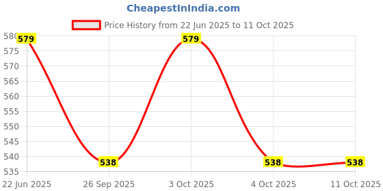 flipkart.com somany OPTIMUS ABS Chrome Jet Spray with 1 Meter Tube Health Faucet somany Price History Graph from 22 Jun 2025 to 11 Oct 2025