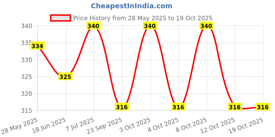 flipkart.com somany OPTIMUS ABS White Jet Spray with 1 Meter Tube HealthFaucet somany Price History Graph from 28 May 2025 to 18 Oct 2025