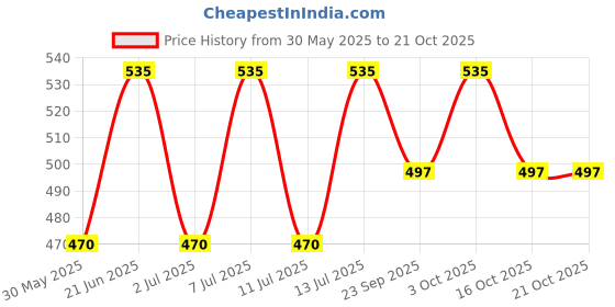 flipkart.com somany Project Overhead Shower Neo-Grey 1 Function 4X4 Fixed Mount somany Price History Graph from 30 May 2025 to 20 Oct 2025