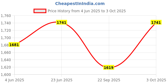 flipkart.com somany SMART DUAL FLUSH PP Cistern Size: (WxPxH) 455x135x350mm Dual Flush Tank somany Price History Graph from 4 Jun 2025 to 3 Oct 2025