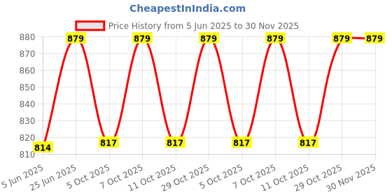 flipkart.com somany Stella PVC Black Health Faucet Jet Spray with Flow Regulator Health Faucet somany Price History Graph from 5 Jun 2025 to 30 Nov 2025