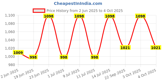 flipkart.com somany ZOE (SINGLE FLUSH) Cistern Single Flush Tank somany Price History Graph from 2 Jun 2025 to 4 Oct 2025