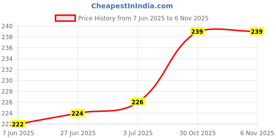 flipkart.com Somapa 100 pcs Wet Dry Wipes Pre-Moistened Lens Cleaning Wipes for Spectacles, Binoculars, Mobiles, Tablets, Laptops, LCD display, Cameras for Mobiles, Computers, Laptops, Gaming Price History Graph from 7 Jun 2025 to 5 Nov 2025