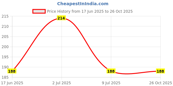 flipkart.com Somapa 12Pcs Soft Silicone Rubber Earbuds Replacement Eartips for Earphones Rubber Buds In The Ear Headphone Cushion Price History Graph from 17 Jun 2025 to 26 Oct 2025