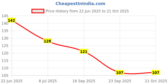 flipkart.com somapa 20 Pcs Clothes Hanger Hanging Hooks Grip Clothes Clips Plastic Cloth Clips somapa Price History Graph from 22 Jun 2025 to 20 Oct 2025