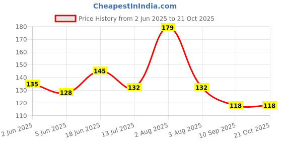 flipkart.com somapa 20 Pcs Waterproof Clothes Clips Plastic Cloth Clips Plastic Cloth Clips somapa Price History Graph from 2 Jun 2025 to 20 Oct 2025