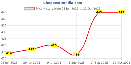 flipkart.com Somapa 200 pcs wet dry wipes cleaner for mobile, laptop, computer screen protection for Mobiles, Computers, Laptops, Gaming Price History Graph from 28 Jun 2025 to 31 Oct 2025