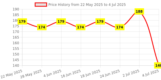 flipkart.com Somapa 200ml pack of 1 screen cleaning gel for mobiles, laptops and computer for Mobiles, Computers, Laptops, Gaming Price History Graph from 22 May 2025 to 4 Jul 2025