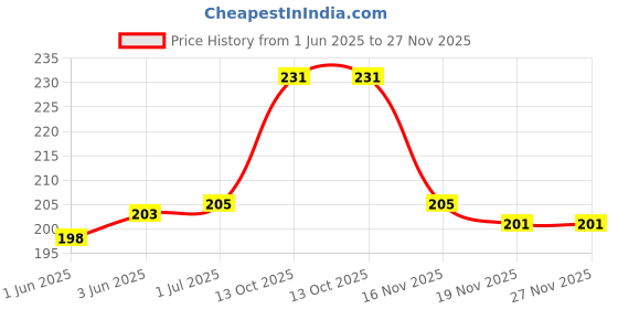 flipkart.com Somapa 40 Pcs Replacement Rubber Yellow Earbuds Tips, Eartips, Earpads, for Headphone In The Ear Headphone Cushion Price History Graph from 1 Jun 2025 to 27 Nov 2025