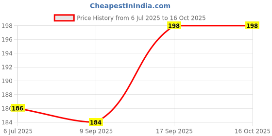 flipkart.com Somapa 50 pcs mobile wipes for cleaning, screen cleaner wipes for protect screen for Mobiles, Computers, Laptops, Gaming Price History Graph from 6 Jul 2025 to 15 Oct 2025