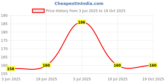 flipkart.com Somapa 5pair (10pcs) soft ear buds,soft silicone eartips In The Ear Headphone Cushion Price History Graph from 3 Jun 2025 to 18 Oct 2025