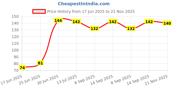 flipkart.com Somapa Cleaning Gel For Laptop Led Tv Lcd Tablet for Computers Laptops for Mobiles Price History Graph from 17 Jun 2025 to 21 Nov 2025