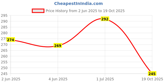 flipkart.com somapa Magic Sticks for Indoor & Outdoor Plant Growth Fertilizer somapa Price History Graph from 2 Jun 2025 to 19 Oct 2025