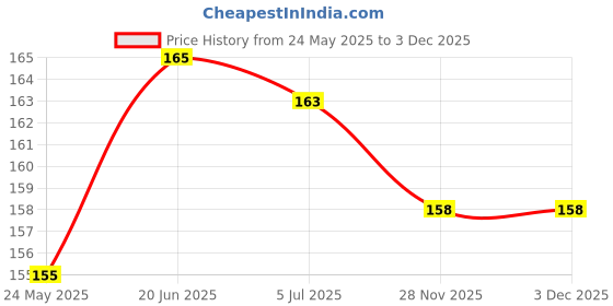 flipkart.com Somapa (Pack of 12, Gray, Red) Premium Quality Silicon Earbuds (Size-M) in The Ear Headphone Cushion in The Ear Headphone In The Ear Headphone Cushion Price History Graph from 24 May 2025 to 3 Dec 2025