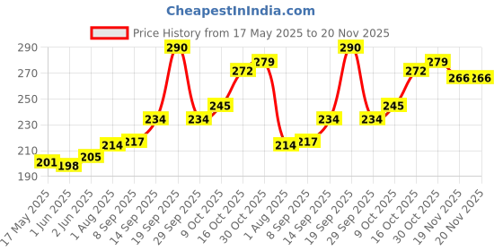 flipkart.com Somapa (Pack of 30) LR44 1.5V Alkaline Button Coin Cell Electronics Solutions LR44 Battery.Camera Battery Charger Price History Graph from 17 May 2025 to 19 Nov 2025