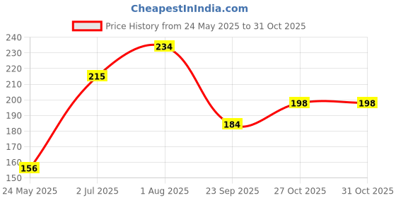 flipkart.com somapa Plant Fertilizer Sticks With Nutrients in a Plants for better plant growth. Fertilizer somapa Price History Graph from 24 May 2025 to 30 Oct 2025