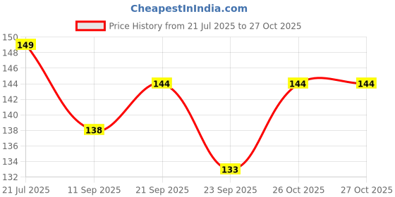 flipkart.com somapa poker card bottle opener 1 pcs I casino opener I bar opener Bottle Opener somapa Price History Graph from 21 Jul 2025 to 26 Oct 2025