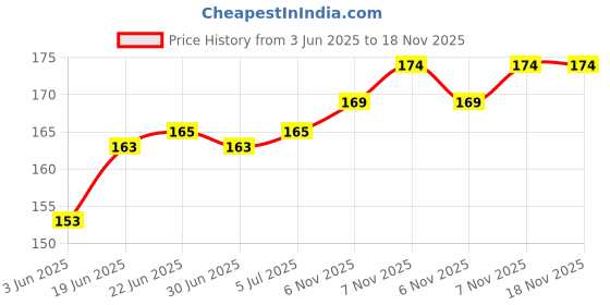 flipkart.com Somapa Silicone Rubber Earbuds for Earphone Tips, Eartips, Earpads (Blue-Black 10 Caps) In The Ear Headphone Cushion Price History Graph from 3 Jun 2025 to 18 Nov 2025
