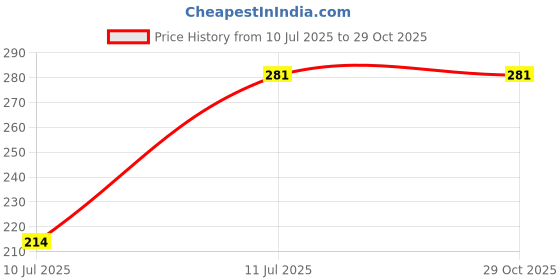 flipkart.com Somapa Silicone Soft Earbuds In The Ear Headphone Cushion (Pack of 20, Black) Silicone replacement In The Ear Headphone Cushion Price History Graph from 10 Jul 2025 to 29 Oct 2025