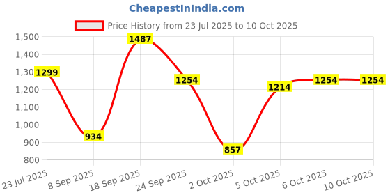 flipkart.com some by mi Retinol Intense Advanced Triple Action Eye Cream some by mi Price History Graph from 23 Jul 2025 to 9 Oct 2025