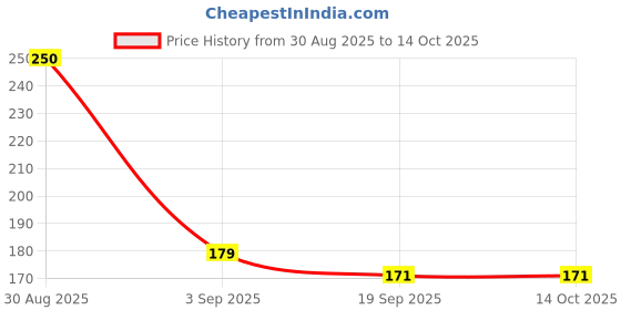 flipkart.com some twist ‎Care Wipes - Restoration and Protection Wipe Warmer some twist Price History Graph from 30 Aug 2025 to 14 Oct 2025