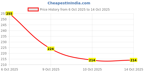 flipkart.com somefly adjustable anti shake cycle & bike mobile stand for all mobile waterproof Bike Mobile Holder somefly Price History Graph from 6 Oct 2025 to 14 Oct 2025