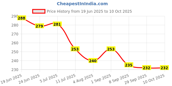 flipkart.com somefly Bird Spike somefly Price History Graph from 19 Jun 2025 to 10 Oct 2025