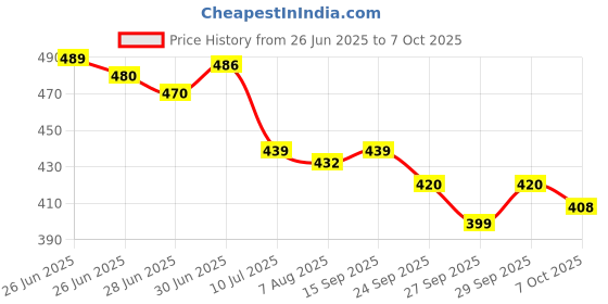 flipkart.com somefly Front Mud Guard For Aprilia Universal For Bike 2022 somefly Price History Graph from 26 Jun 2025 to 7 Oct 2025