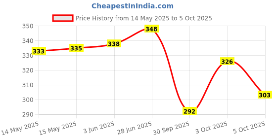 flipkart.com somefly PULSAR 220 BLACK VISOR Bike Headlight Visor somefly Price History Graph from 14 May 2025 to 5 Oct 2025