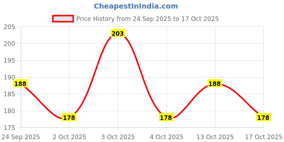 flipkart.com viwa Something Red Eau de Parfum - 100 ml viwa Price History Graph from 24 Sep 2025 to 17 Oct 2025