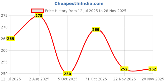 flipkart.com viwa Something Something Eau De Parfum (Silk - Pink Edition), Floral Fresh Fragrance Eau de Parfum - 100 ml viwa Price History Graph from 12 Jul 2025 to 26 Nov 2025