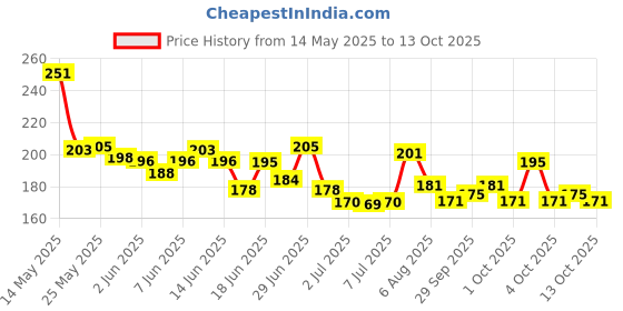 flipkart.com viwa Something Something Perfume-100 ml viwa Price History Graph from 14 May 2025 to 13 Oct 2025