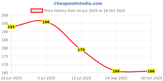 flipkart.com something4u 1000 Pcs 6 MM BB For Toy & Air Gun Darts & Plastic Bullets something4u Price History Graph from 16 Jun 2025 to 18 Oct 2025
