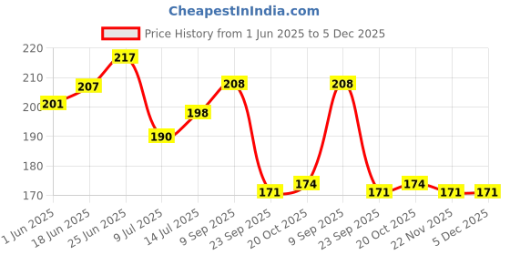 flipkart.com something4u 1000 Pcs 6 MM Plastic BB Bullets for Toy Guns & Air Gun. Darts & Plastic Bullets something4u Price History Graph from 1 Jun 2025 to 5 Dec 2025