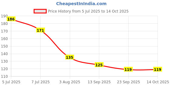 flipkart.com something4u 20 pcs Blue Bullet Foam Dart Bullets for Nerf N-Strike Elite Guns, Darts & Plastic Bullets something4u Price History Graph from 5 Jul 2025 to 13 Oct 2025