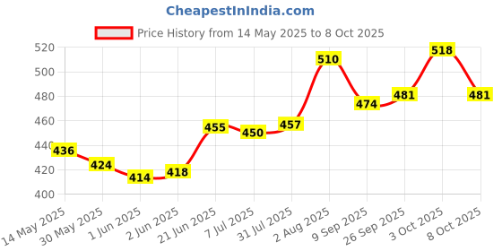 flipkart.com something4u Musk Fog Juice Scent something4u Price History Graph from 14 May 2025 to 8 Oct 2025