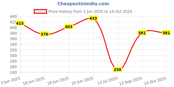 flipkart.com something4u Premium Quality Fog Machine Oil - 1 ltrs. Water Based Liquid Special Effect Fluid Fog Juice Toy Bubble Maker something4u Price History Graph from 3 Jun 2025 to 14 Oct 2025