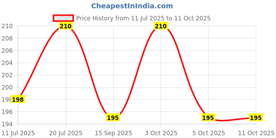 flipkart.com something4u Scented Bubble Machine Liquid something4u Price History Graph from 11 Jul 2025 to 11 Oct 2025